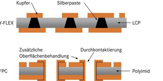 Y-FLEX – Die Zukunft bei schnellen Datenübertragungen